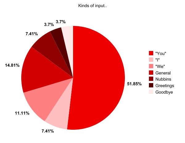 kinds of input